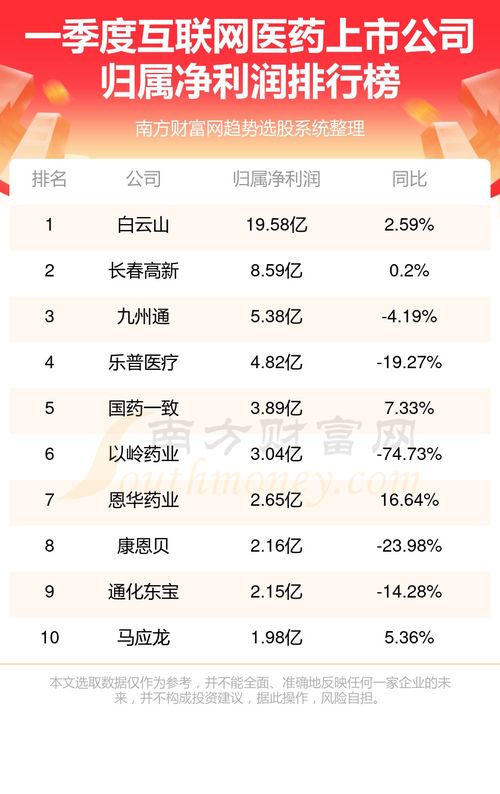 互聯(lián)網(wǎng)醫(yī)藥上市公司一季度凈利潤(rùn)排行榜揭曉，龍頭地位穩(wěn)固，新興力量崛起