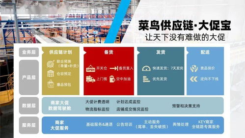 菜鳥供應(yīng)鏈618全新產(chǎn)品服務(wù)矩陣曝光 以網(wǎng)絡(luò)技術(shù)服務(wù)驅(qū)動智慧物流升級